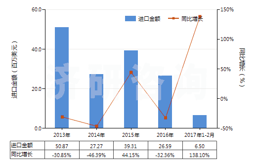 2013-2017年2月中國已煅燒石油焦(含硫量<0.8%)(HS27131210)進(jìn)口總額及增速統(tǒng)計(jì) 2013-2017年2月中國已煅燒石油焦(含硫量<0.8%)(HS27131210)進(jìn)口總額及增速統(tǒng)計(jì)